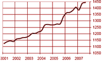 indice investissement immobilier 2008